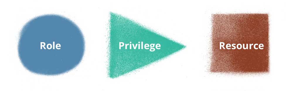 role, privilege, resource illustration