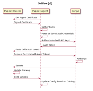 Conjur Puppet Module v2 Flow Diagram