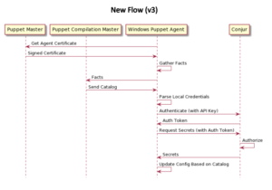 Conjur Puppet Module v3 Flow Diagram